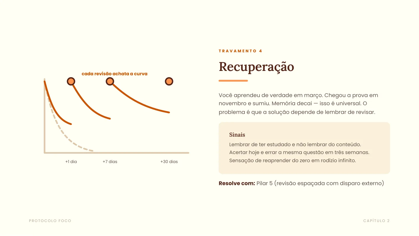 Página do capítulo 2 sobre o travamento de Recuperação, com o gráfico da curva de esquecimento achatando a cada revisão.