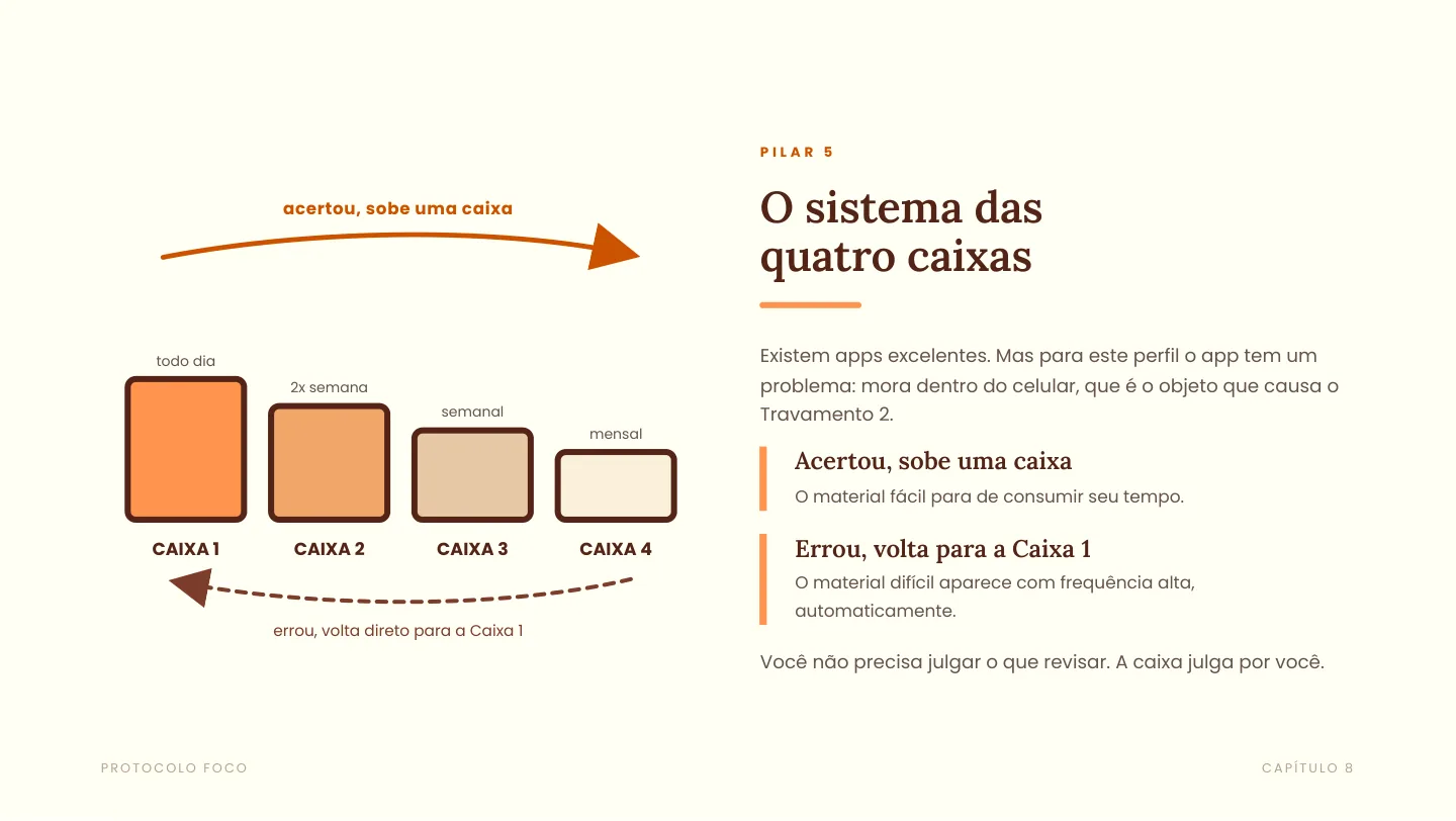 Página do Pilar 5 explicando o sistema das quatro caixas de revisão espaçada.
