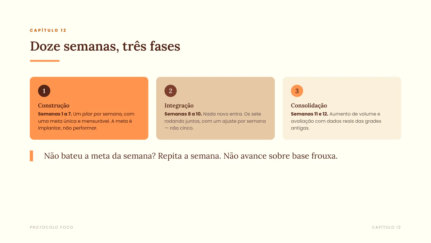Página do capítulo 12 mostrando as três fases das doze semanas: construção, integração e consolidação.